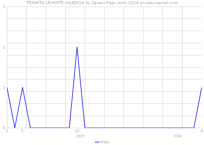 TRAMITA LEVANTE VALENCIA SL (Spain) Page visits 2024 