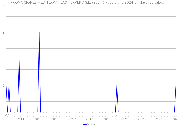 PROMOCIONES MEDITERRANEAS HERRERO S.L. (Spain) Page visits 2024 