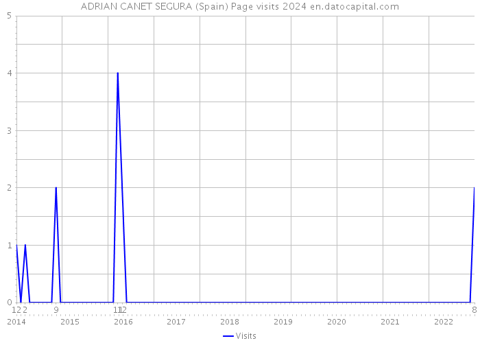 ADRIAN CANET SEGURA (Spain) Page visits 2024 
