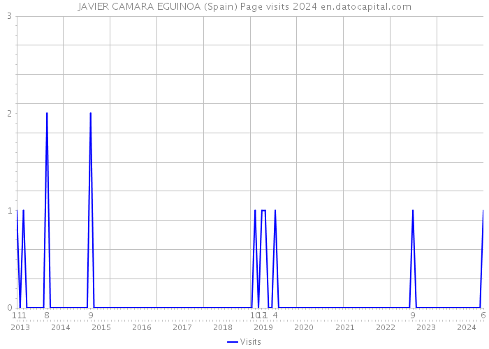 JAVIER CAMARA EGUINOA (Spain) Page visits 2024 