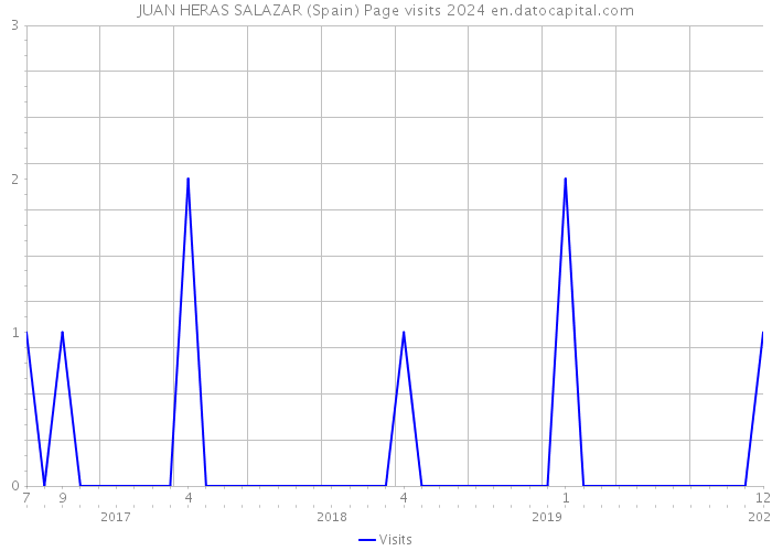 JUAN HERAS SALAZAR (Spain) Page visits 2024 