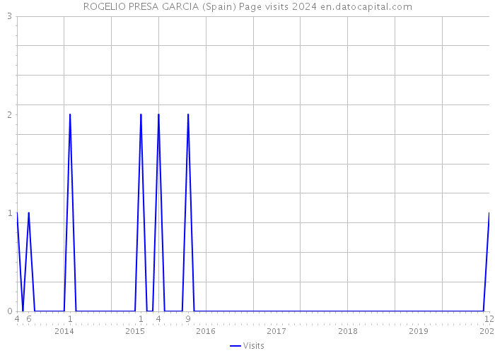 ROGELIO PRESA GARCIA (Spain) Page visits 2024 