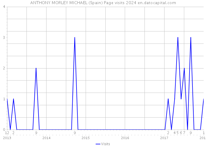 ANTHONY MORLEY MICHAEL (Spain) Page visits 2024 