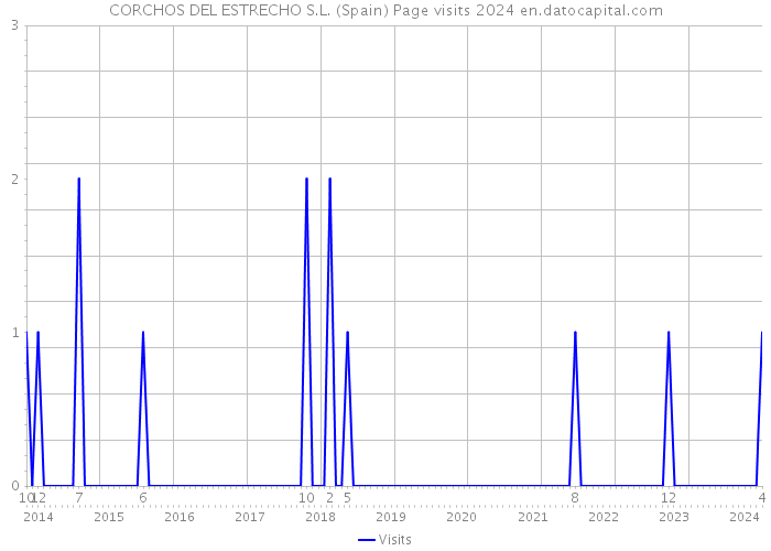 CORCHOS DEL ESTRECHO S.L. (Spain) Page visits 2024 