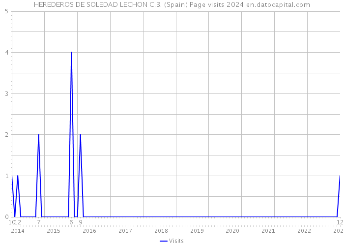 HEREDEROS DE SOLEDAD LECHON C.B. (Spain) Page visits 2024 