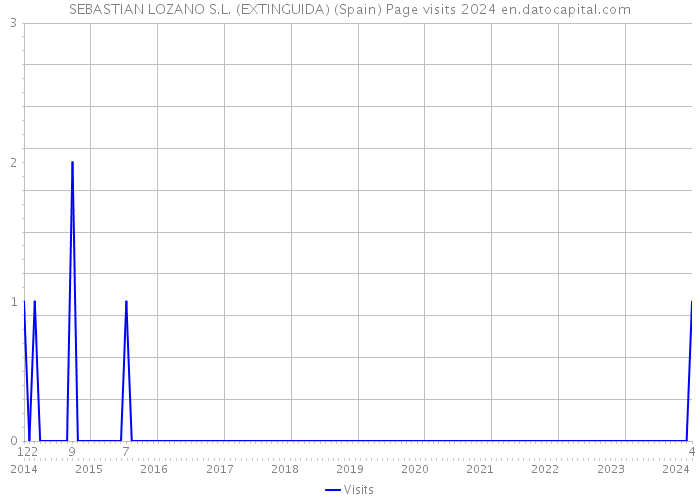 SEBASTIAN LOZANO S.L. (EXTINGUIDA) (Spain) Page visits 2024 