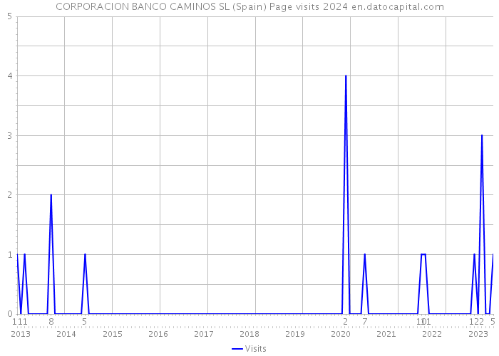 CORPORACION BANCO CAMINOS SL (Spain) Page visits 2024 