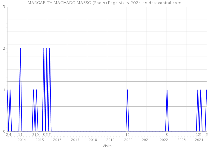 MARGARITA MACHADO MASSO (Spain) Page visits 2024 