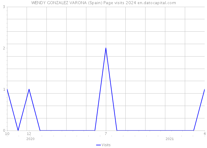 WENDY GONZALEZ VARONA (Spain) Page visits 2024 