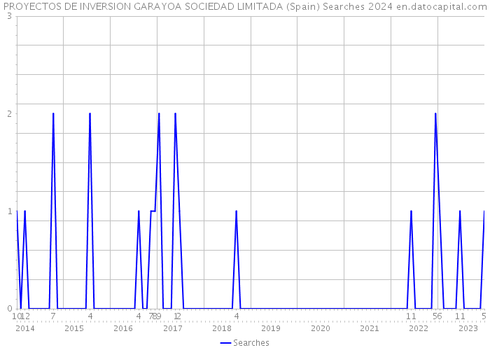 PROYECTOS DE INVERSION GARAYOA SOCIEDAD LIMITADA (Spain) Searches 2024 