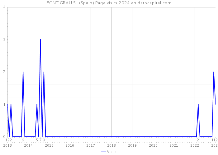 FONT GRAU SL (Spain) Page visits 2024 