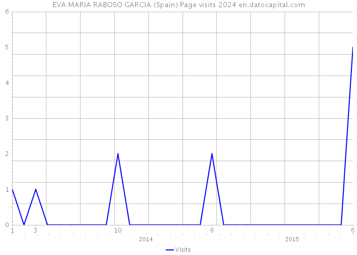 EVA MARIA RABOSO GARCIA (Spain) Page visits 2024 