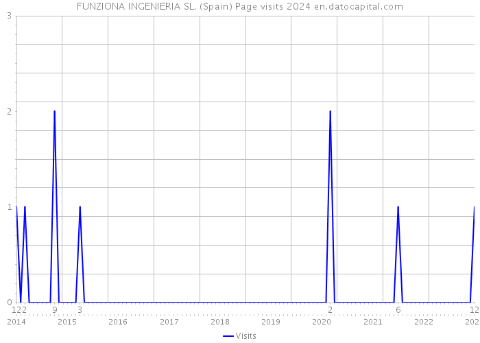 FUNZIONA INGENIERIA SL. (Spain) Page visits 2024 