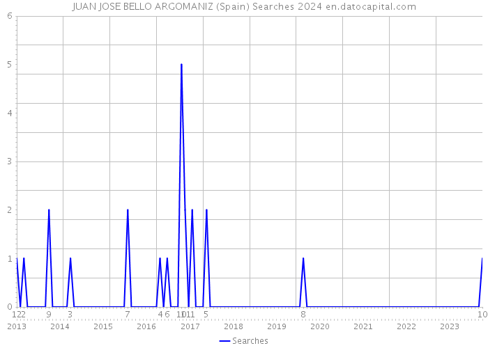 JUAN JOSE BELLO ARGOMANIZ (Spain) Searches 2024 