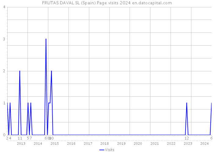 FRUTAS DAVAL SL (Spain) Page visits 2024 