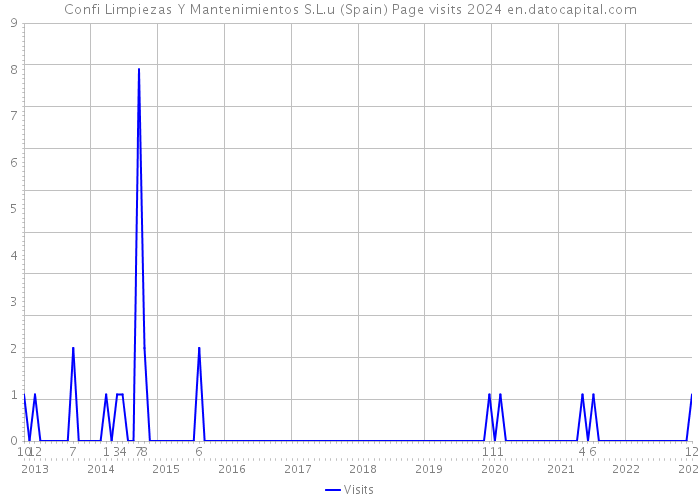 Confi Limpiezas Y Mantenimientos S.L.u (Spain) Page visits 2024 