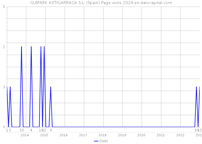 GUIPARK ASTIGARRAGA S.L. (Spain) Page visits 2024 