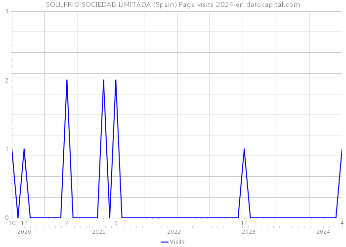 SOLUFRIO SOCIEDAD LIMITADA (Spain) Page visits 2024 