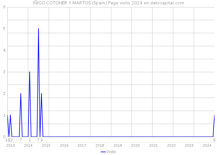 IÑIGO COTONER Y MARTOS (Spain) Page visits 2024 