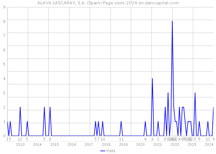 ALAVA LASCARAY, S.A. (Spain) Page visits 2024 