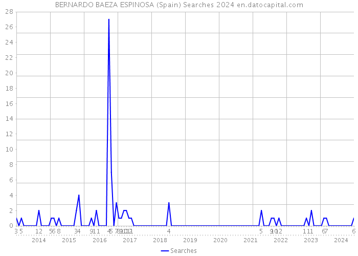 BERNARDO BAEZA ESPINOSA (Spain) Searches 2024 