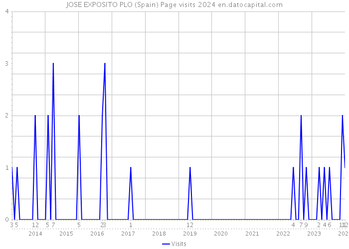 JOSE EXPOSITO PLO (Spain) Page visits 2024 