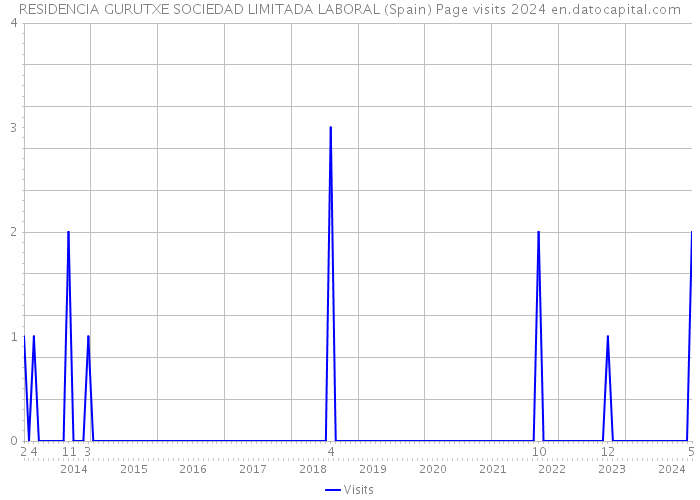 RESIDENCIA GURUTXE SOCIEDAD LIMITADA LABORAL (Spain) Page visits 2024 