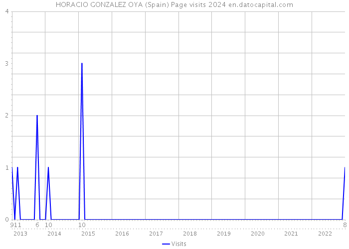 HORACIO GONZALEZ OYA (Spain) Page visits 2024 