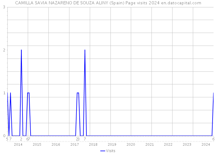 CAMILLA SAVIA NAZARENO DE SOUZA ALINY (Spain) Page visits 2024 