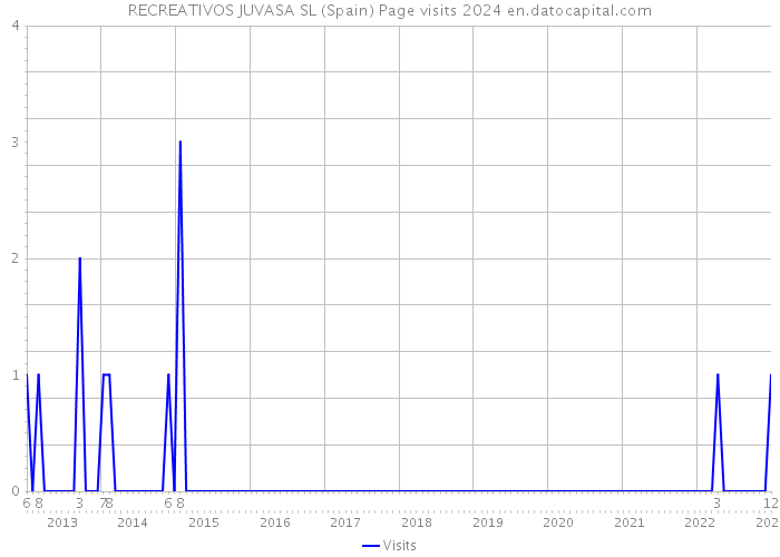 RECREATIVOS JUVASA SL (Spain) Page visits 2024 