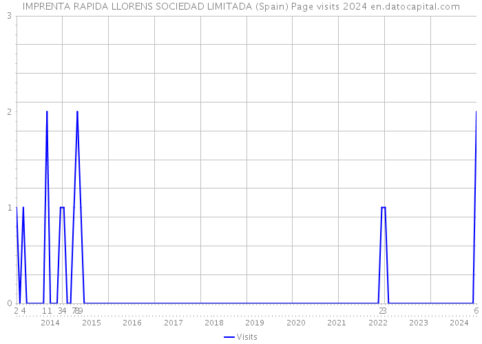 IMPRENTA RAPIDA LLORENS SOCIEDAD LIMITADA (Spain) Page visits 2024 