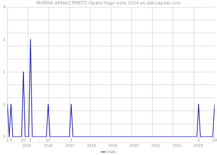 MARINA ARNAIZ PRIETO (Spain) Page visits 2024 
