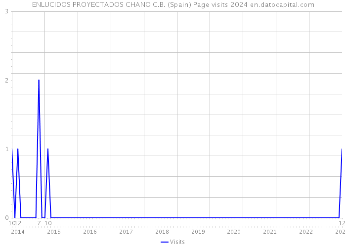 ENLUCIDOS PROYECTADOS CHANO C.B. (Spain) Page visits 2024 