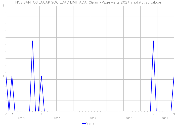 HNOS SANTOS LAGAR SOCIEDAD LIMITADA. (Spain) Page visits 2024 