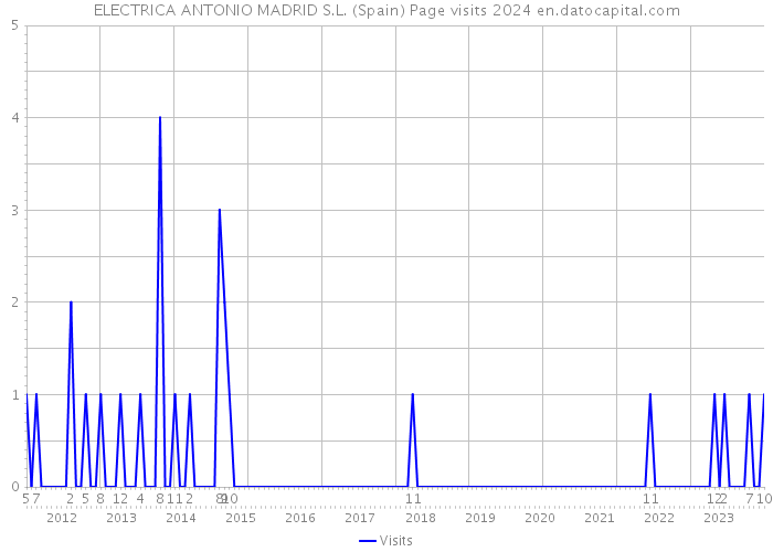 ELECTRICA ANTONIO MADRID S.L. (Spain) Page visits 2024 