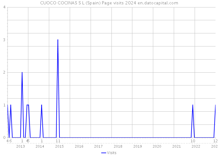 CUOCO COCINAS S L (Spain) Page visits 2024 