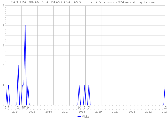 CANTERA ORNAMENTAL ISLAS CANARIAS S.L. (Spain) Page visits 2024 