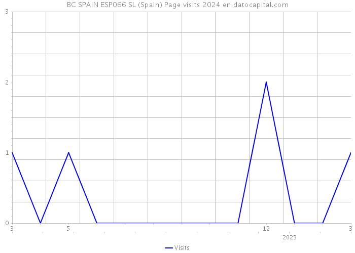 BC SPAIN ESP066 SL (Spain) Page visits 2024 
