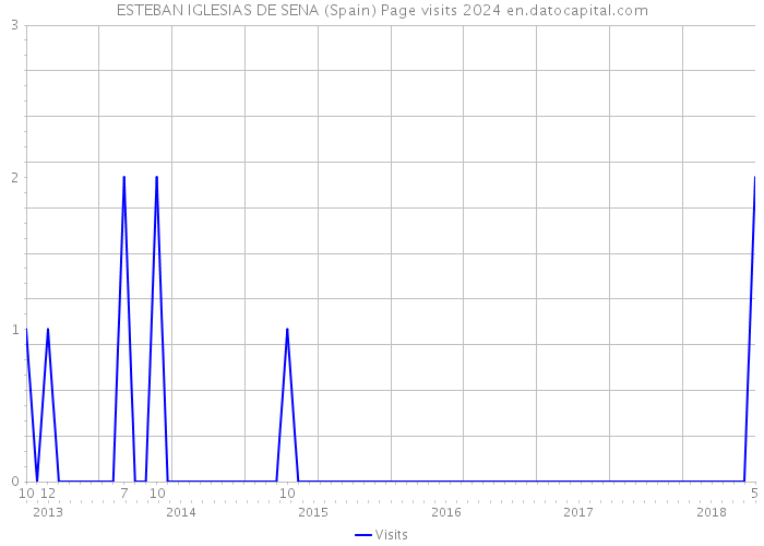 ESTEBAN IGLESIAS DE SENA (Spain) Page visits 2024 