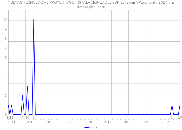 NUEVAS TECNOLOGIAS PROYECTOS E INSTALACIONES DEL SUR SL (Spain) Page visits 2024 