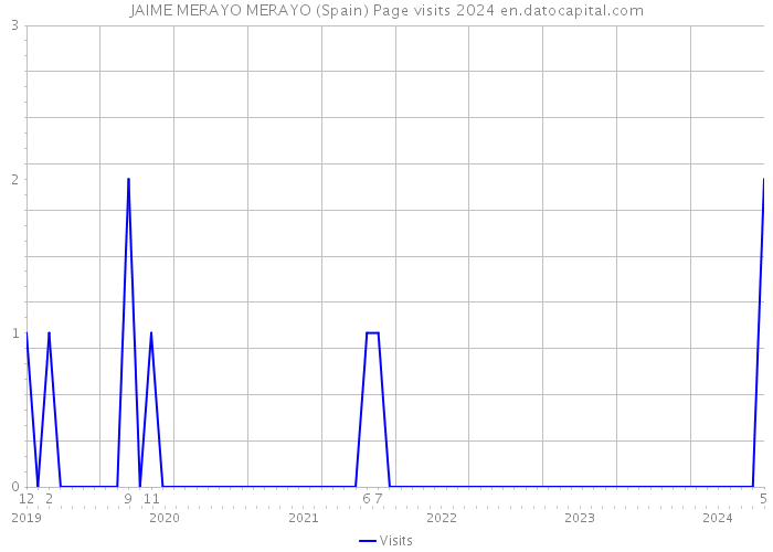 JAIME MERAYO MERAYO (Spain) Page visits 2024 