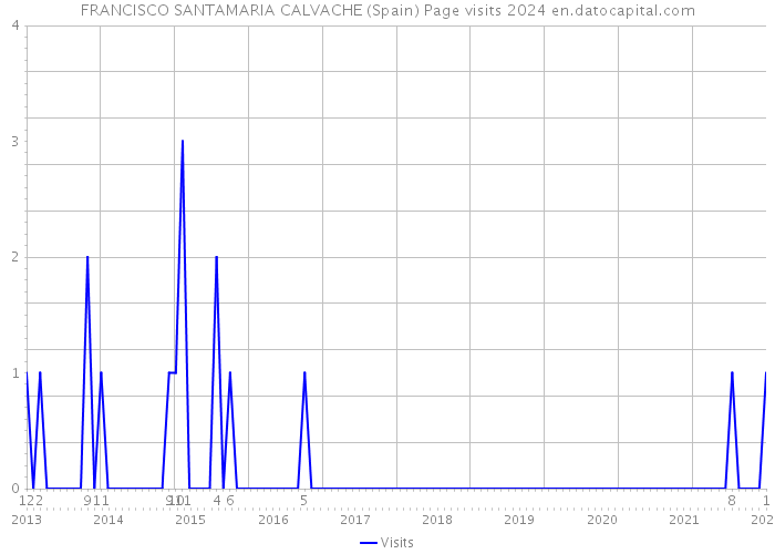 FRANCISCO SANTAMARIA CALVACHE (Spain) Page visits 2024 