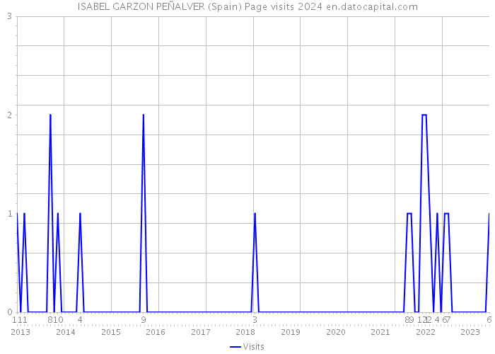 ISABEL GARZON PEÑALVER (Spain) Page visits 2024 