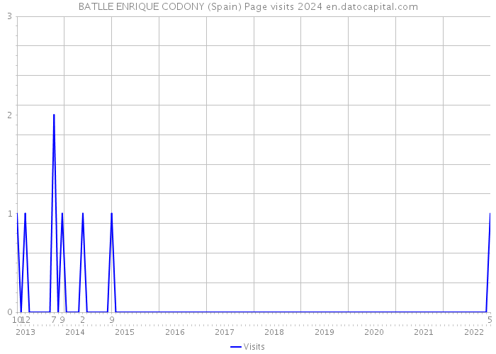 BATLLE ENRIQUE CODONY (Spain) Page visits 2024 