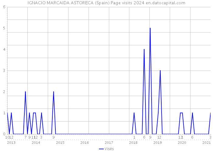 IGNACIO MARCAIDA ASTORECA (Spain) Page visits 2024 