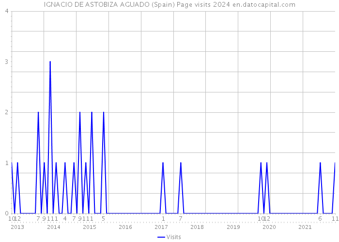 IGNACIO DE ASTOBIZA AGUADO (Spain) Page visits 2024 