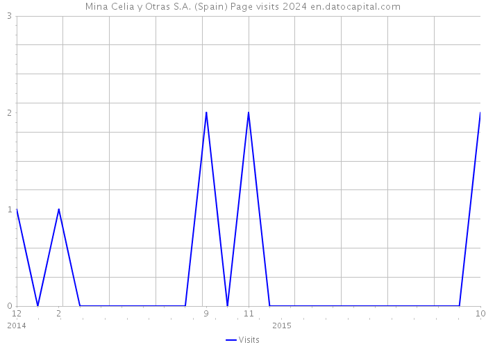 Mina Celia y Otras S.A. (Spain) Page visits 2024 