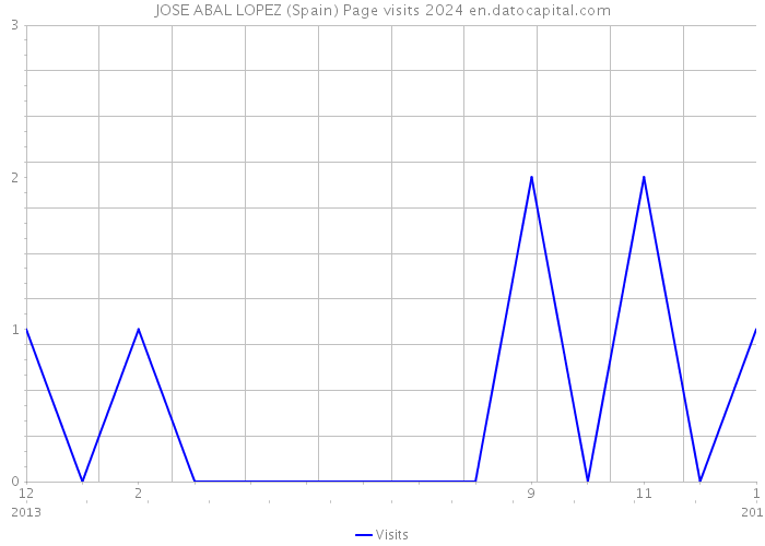 JOSE ABAL LOPEZ (Spain) Page visits 2024 