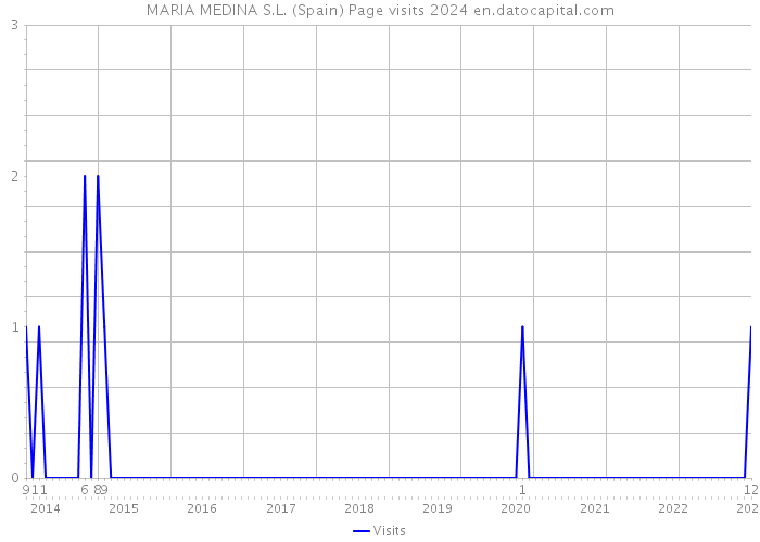 MARIA MEDINA S.L. (Spain) Page visits 2024 