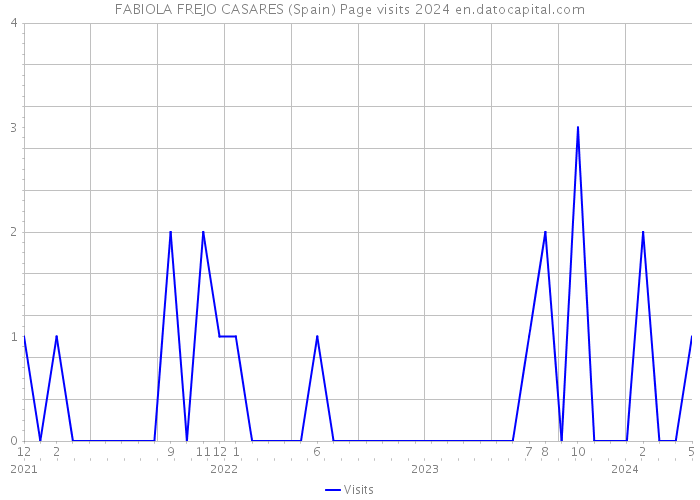 FABIOLA FREJO CASARES (Spain) Page visits 2024 